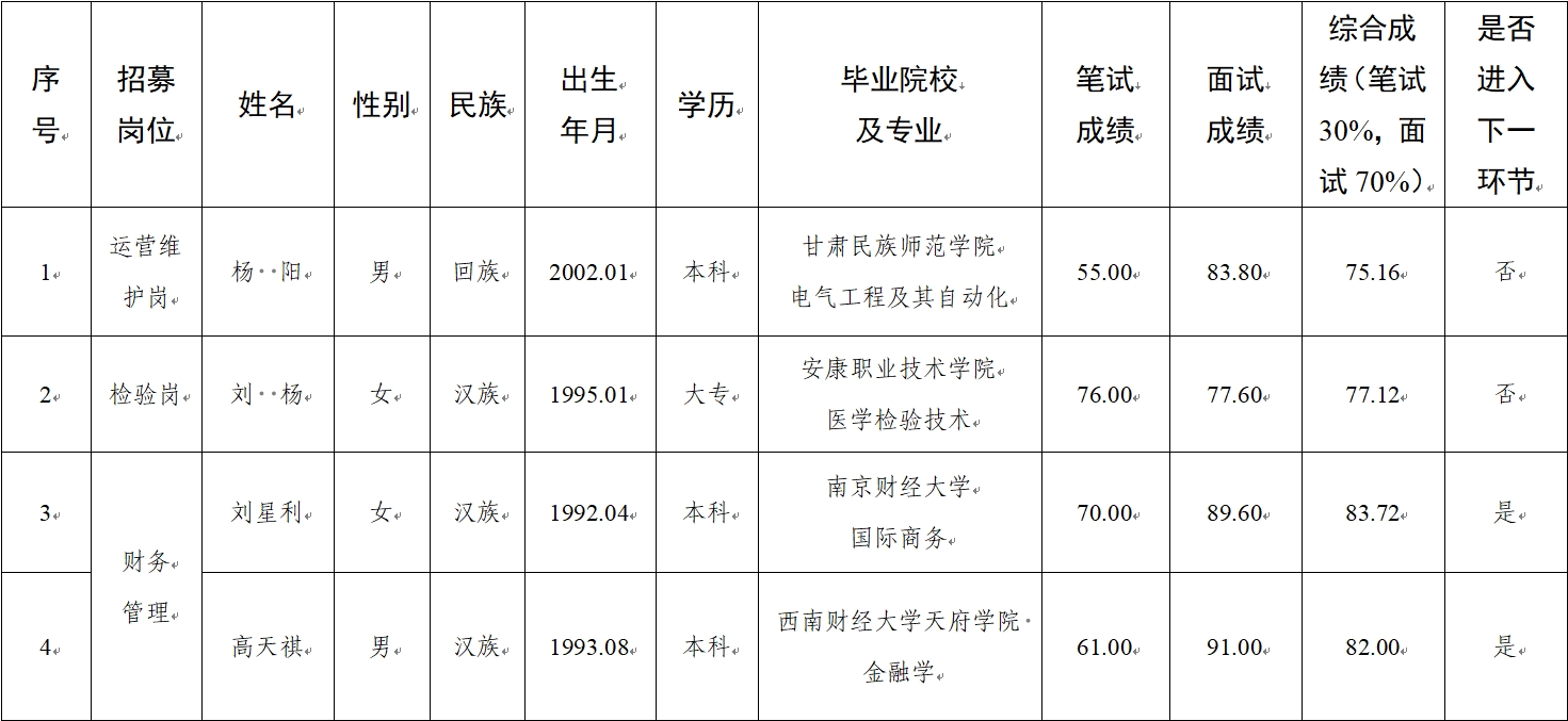 水建公司、新能源公司、醫(yī)療科技公司社會招聘人員筆試、面試成績公示(圖1)